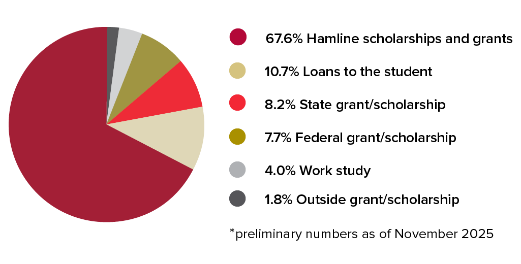 A pie chart showing the makeup of funding in the average financial aid package offered to admitted students